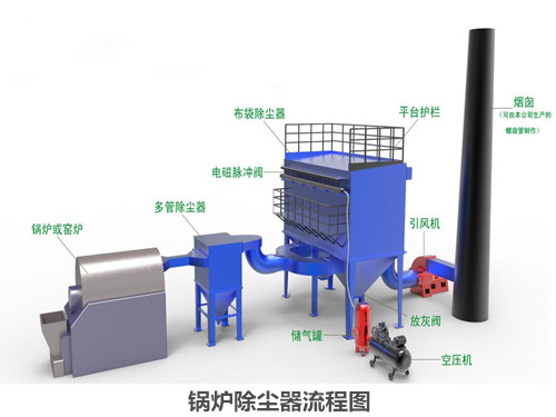 生物(wu)質鍋(guo)爐除(chu)塵器(qi)流程(cheng)圖